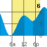 Bucksport tide chart for Wednesday, August 6, 2025