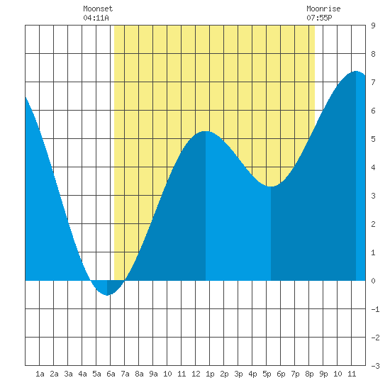 Bucksport tide chart for Thursday, August 7, 2025