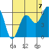 Bucksport tide chart for Thursday, August 7, 2025