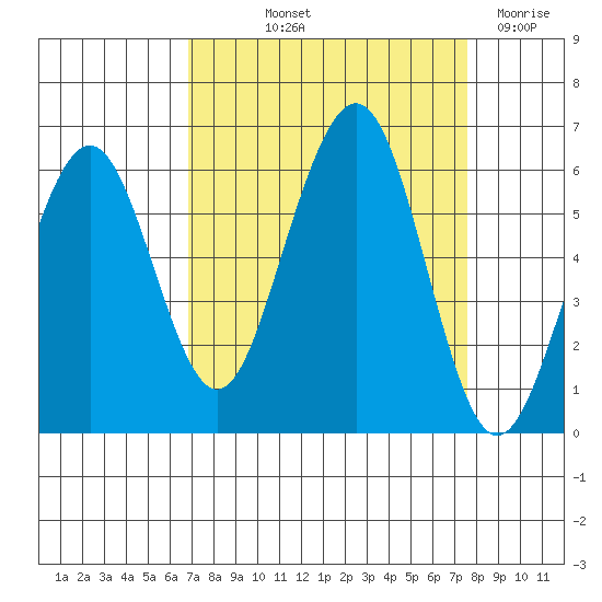 Bucksport tide chart for Wednesday, September 10, 2025