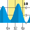 Bucksport tide chart for Wednesday, September 10, 2025