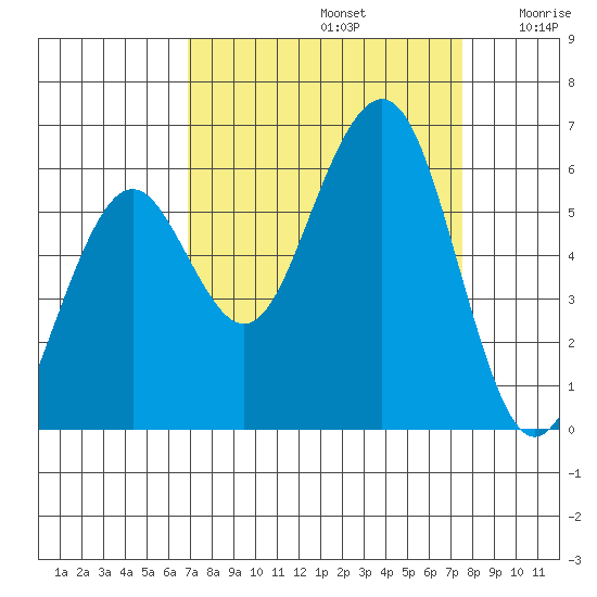 Bucksport tide chart for Friday, September 12, 2025
