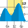 Bucksport tide chart for Friday, September 12, 2025