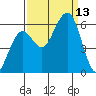 Bucksport tide chart for Saturday, September 13, 2025