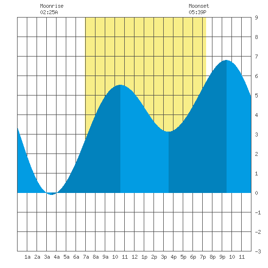Bucksport tide chart for Wednesday, September 17, 2025