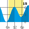 Bucksport tide chart for Friday, September 19, 2025