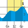 Bucksport tide chart for Monday, September 1, 2025