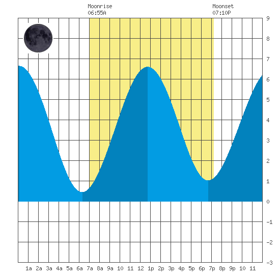 Bucksport tide chart for Sunday, September 21, 2025