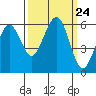 Bucksport tide chart for Wednesday, September 24, 2025