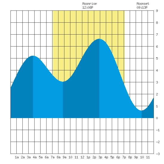 Bucksport tide chart for Friday, September 26, 2025
