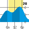 Bucksport tide chart for Sunday, September 28, 2025