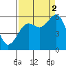 Bucksport tide chart for Tuesday, September 2, 2025