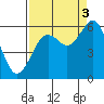 Bucksport tide chart for Wednesday, September 3, 2025