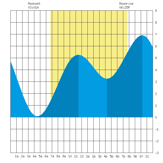 Bucksport tide chart for Thursday, September 4, 2025