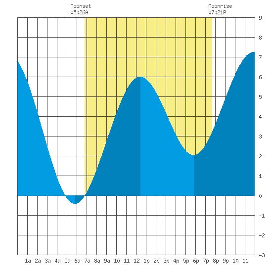 Bucksport tide chart for Saturday, September 6, 2025