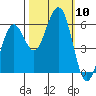 Bucksport tide chart for Friday, October 10, 2025