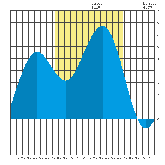 Bucksport tide chart for Saturday, October 11, 2025