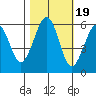 Bucksport tide chart for Sunday, October 19, 2025