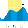 Bucksport tide chart for Wednesday, October 1, 2025