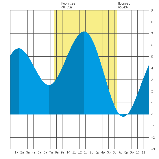 Bucksport tide chart for Wednesday, October 22, 2025