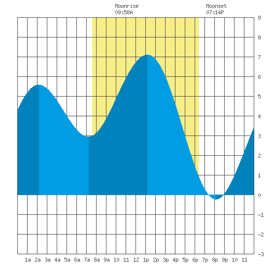 Bucksport tide chart for Thursday, October 23, 2025
