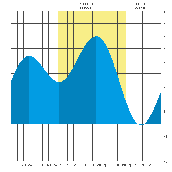 Bucksport tide chart for Friday, October 24, 2025