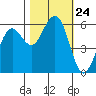 Bucksport tide chart for Friday, October 24, 2025