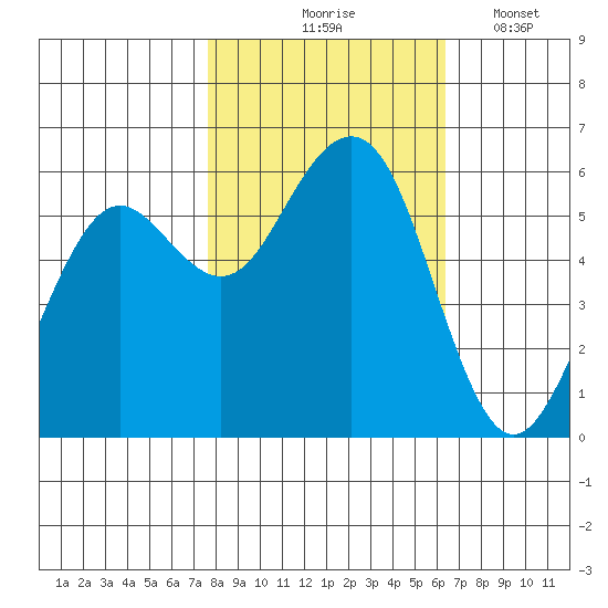 Bucksport tide chart for Saturday, October 25, 2025