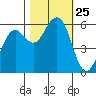 Bucksport tide chart for Saturday, October 25, 2025