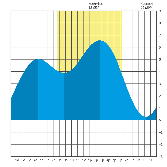 Bucksport tide chart for Sunday, October 26, 2025