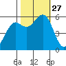 Bucksport tide chart for Monday, October 27, 2025