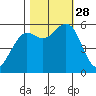 Bucksport tide chart for Tuesday, October 28, 2025
