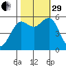 Bucksport tide chart for Wednesday, October 29, 2025