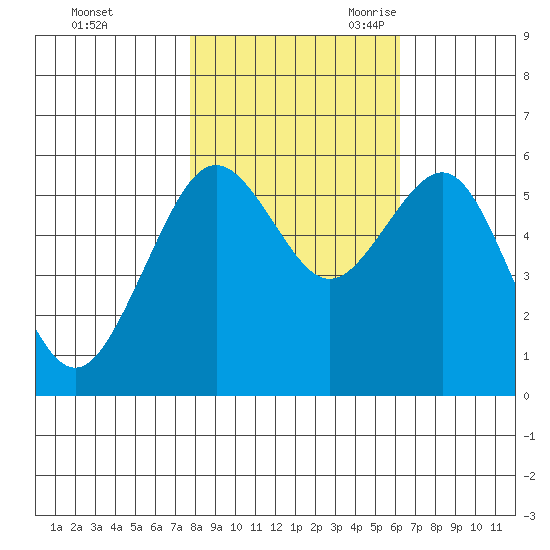 Bucksport tide chart for Friday, October 31, 2025
