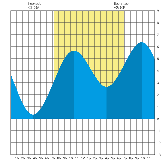 Bucksport tide chart for Friday, October 3, 2025