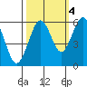 Bucksport tide chart for Saturday, October 4, 2025