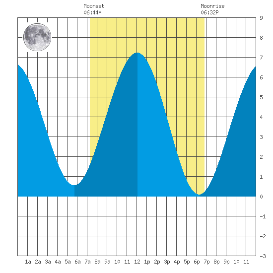 Bucksport tide chart for Monday, October 6, 2025