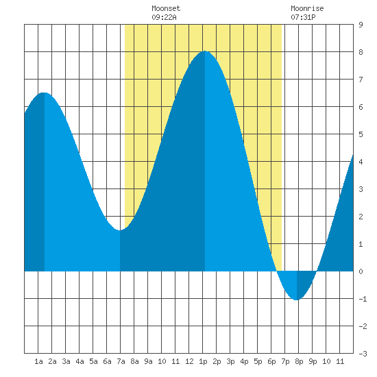 Bucksport tide chart for Wednesday, October 8, 2025