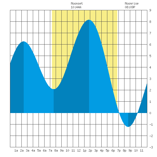 Bucksport tide chart for Thursday, October 9, 2025