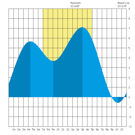 Bucksport tide chart for Monday, November 10, 2025