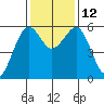 Bucksport tide chart for Wednesday, November 12, 2025