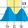 Bucksport tide chart for Thursday, November 13, 2025