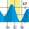Bucksport tide chart for Monday, November 17, 2025
