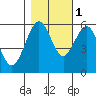 Bucksport tide chart for Saturday, November 1, 2025