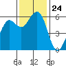 Bucksport tide chart for Monday, November 24, 2025