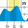 Bucksport tide chart for Tuesday, November 25, 2025