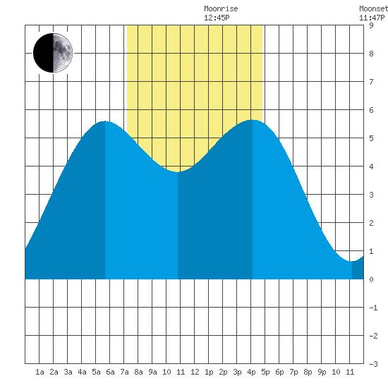 Bucksport tide chart for Thursday, November 27, 2025