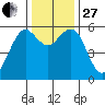 Bucksport tide chart for Thursday, November 27, 2025