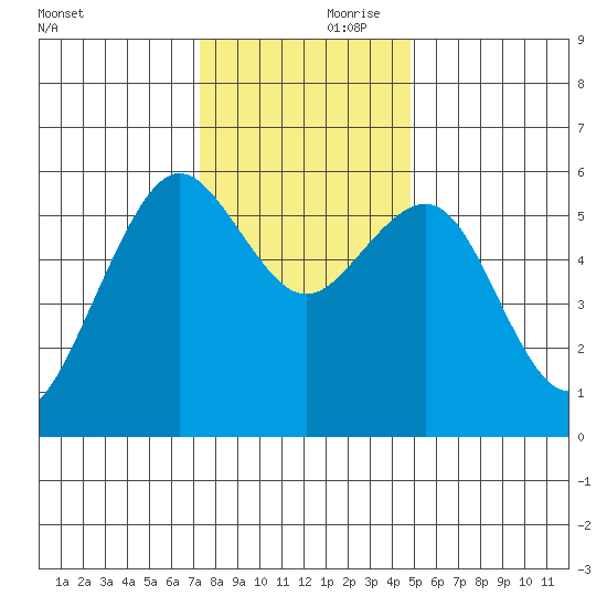 Bucksport tide chart for Friday, November 28, 2025