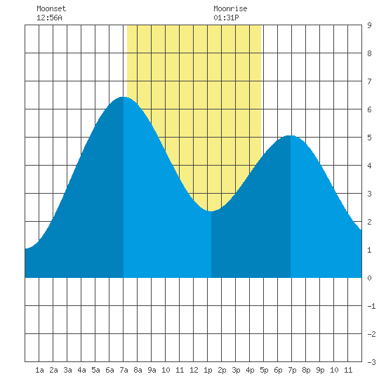 Bucksport tide chart for Saturday, November 29, 2025